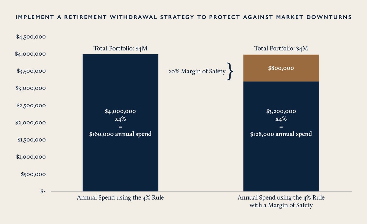 Implement a Retirement Withdrawal